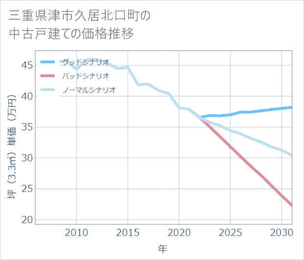 三重県津市久居北口町の中古戸建て価格推移
