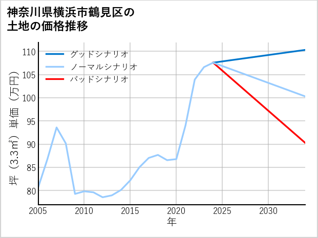 神奈川県横浜市鶴見区岸谷の土地価格推移