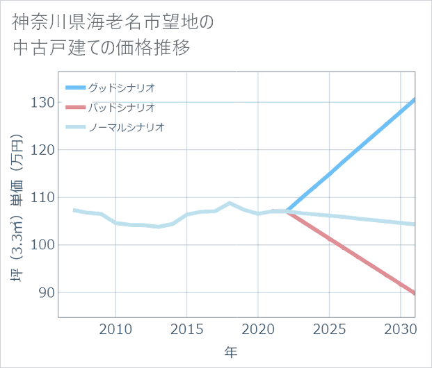 神奈川県海老名市望地の中古戸建て価格推移