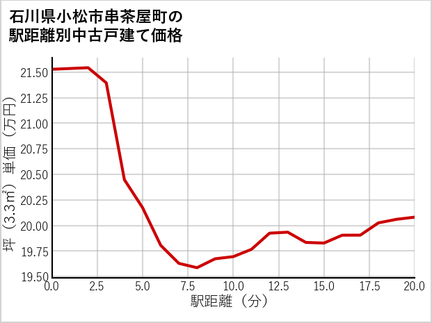 石川県小松市串茶屋町の徒歩距離別の中古戸建て坪単価