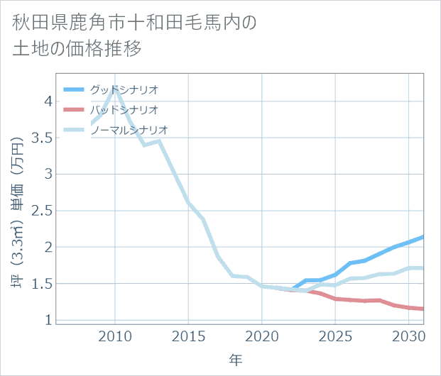 秋田県鹿角市十和田毛馬内の土地価格推移