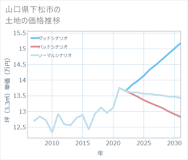 山口県下松市の土地価格推移
