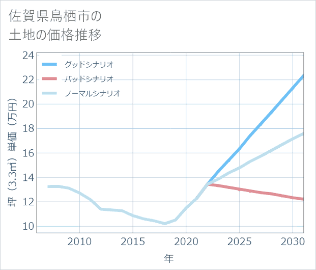 佐賀県鳥栖市の土地価格推移