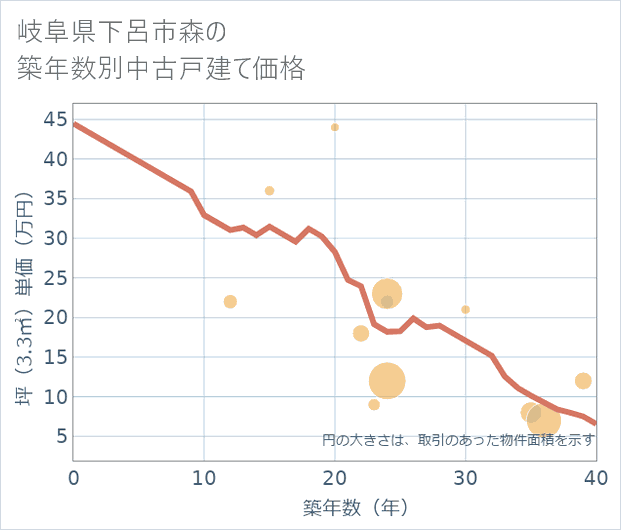 岐阜県下呂市森の築年数別の中古戸建て坪単価