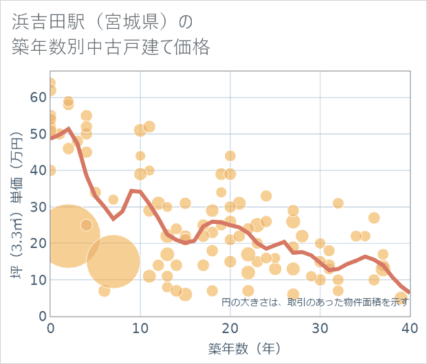 浜吉田駅（宮城県）の築年数別の中古戸建て坪単価