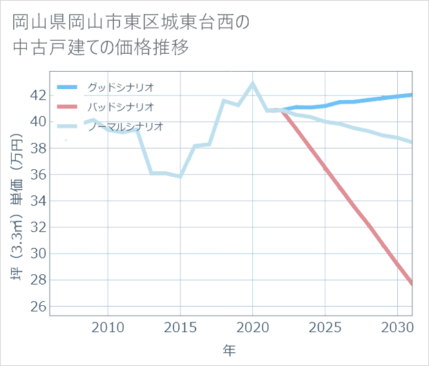 岡山県岡山市東区城東台西の中古戸建て価格推移