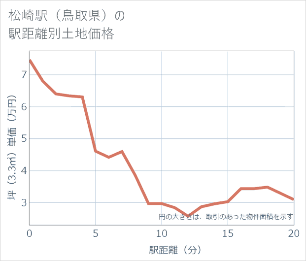 松崎駅(鳥取県)の徒歩距離別の土地坪単価