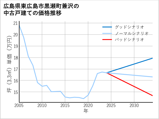 広島県東広島市黒瀬町兼沢の中古戸建て価格推移