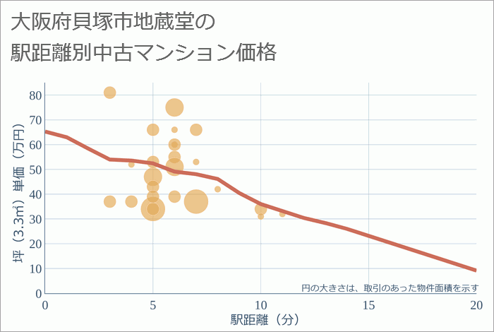 大阪府貝塚市地蔵堂の徒歩距離別の中古マンション坪単価