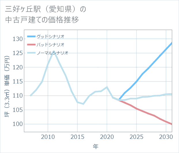 三好ケ丘駅(愛知県)の中古戸建て価格推移