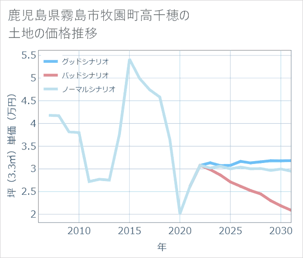 鹿児島県霧島市牧園町高千穂の土地価格推移