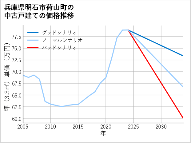 兵庫県明石市荷山町の中古戸建て価格推移