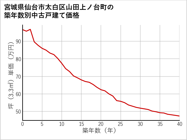 宮城県仙台市太白区山田上ノ台町の築年数別の中古戸建て坪単価
