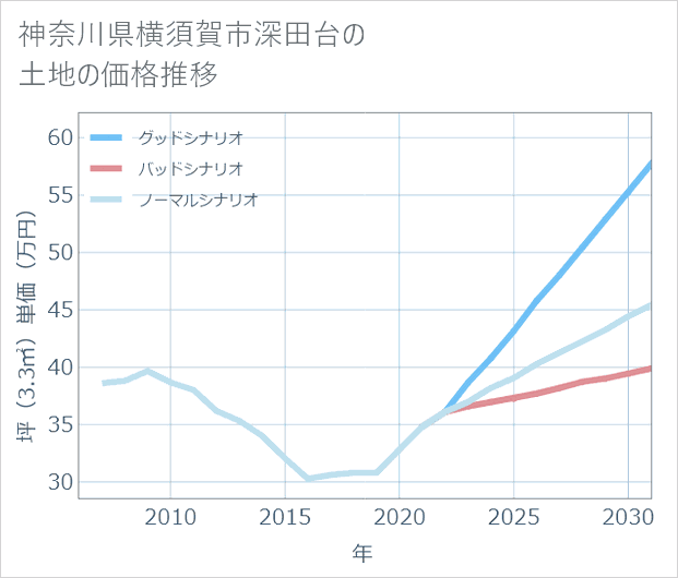 神奈川県横須賀市深田台の土地価格推移