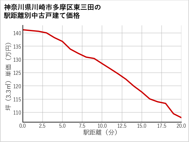 神奈川県川崎市多摩区東三田の徒歩距離別の中古戸建て坪単価