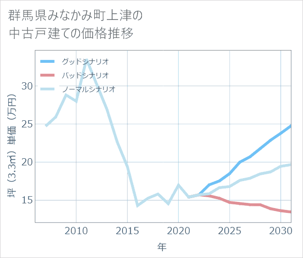 群馬県みなかみ町上津の中古戸建て価格推移