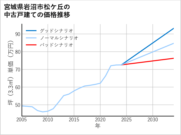 宮城県岩沼市松ケ丘の中古戸建て価格推移