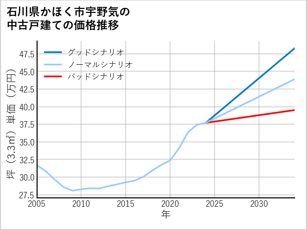 石川県かほく市宇野気の中古戸建て価格推移