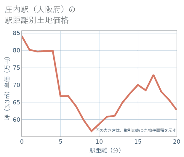 庄内駅(大阪府)の徒歩距離別の土地坪単価