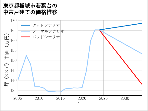 東京都稲城市若葉台の中古戸建て価格推移