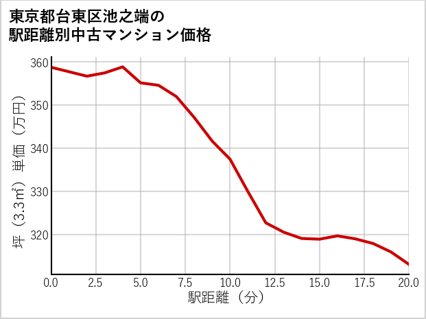 東京都台東区池之端の徒歩距離別の中古マンション坪単価