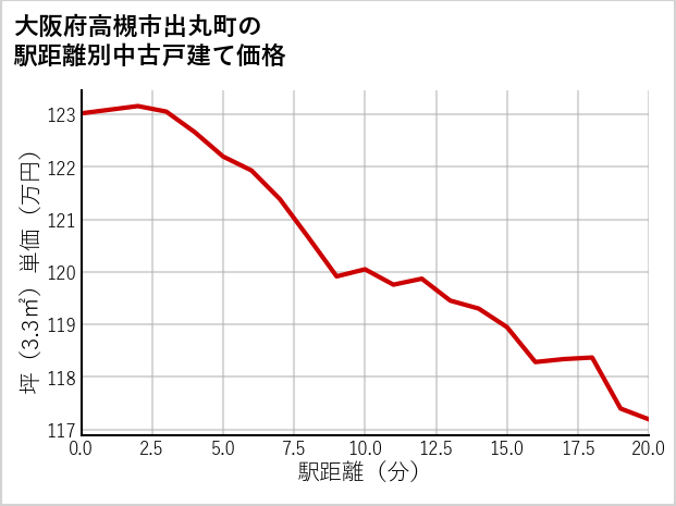 大阪府高槻市出丸町の徒歩距離別の中古戸建て坪単価