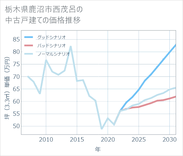 栃木県鹿沼市西茂呂の中古戸建て価格推移