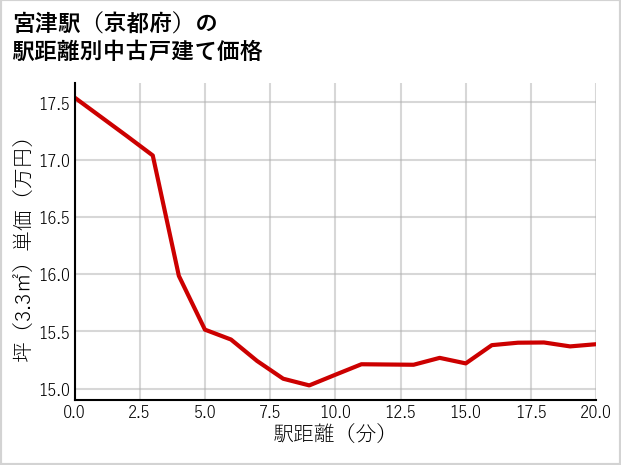 宮津駅（京都府）の徒歩距離別の中古戸建て坪単価