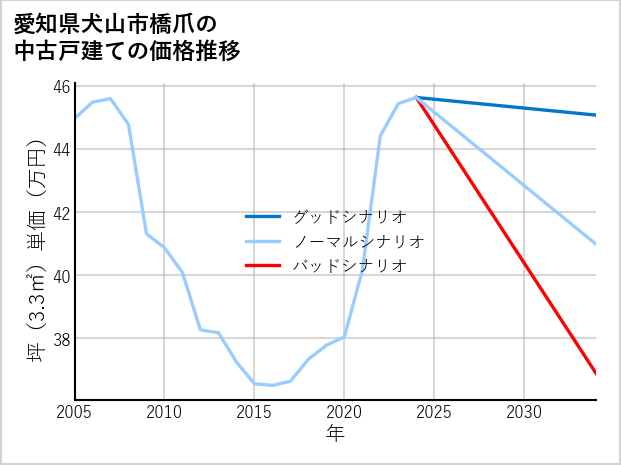 愛知県犬山市橋爪の中古戸建て価格推移