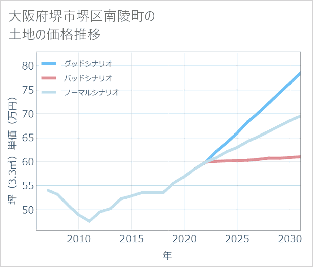 大阪府堺市堺区南陵町の土地価格推移
