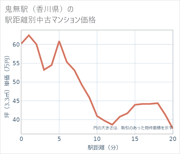 鬼無駅(香川県)の徒歩距離別の中古マンション坪単価