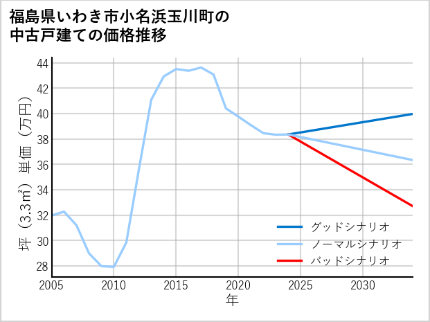 福島県いわき市小名浜玉川町の中古戸建て価格推移