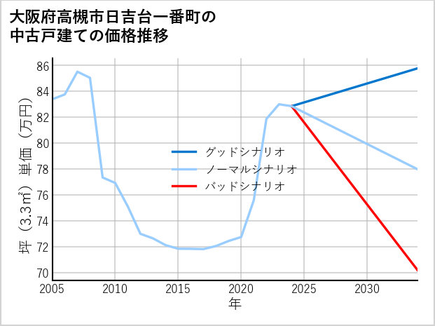 大阪府高槻市日吉台一番町の中古戸建て価格推移