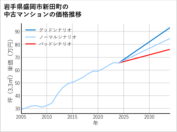 岩手県盛岡市新田町の中古マンション価格推移