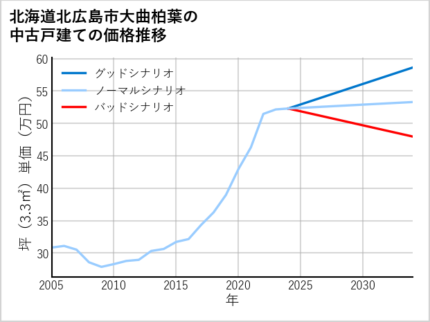 北海道北広島市大曲柏葉の中古戸建て価格推移