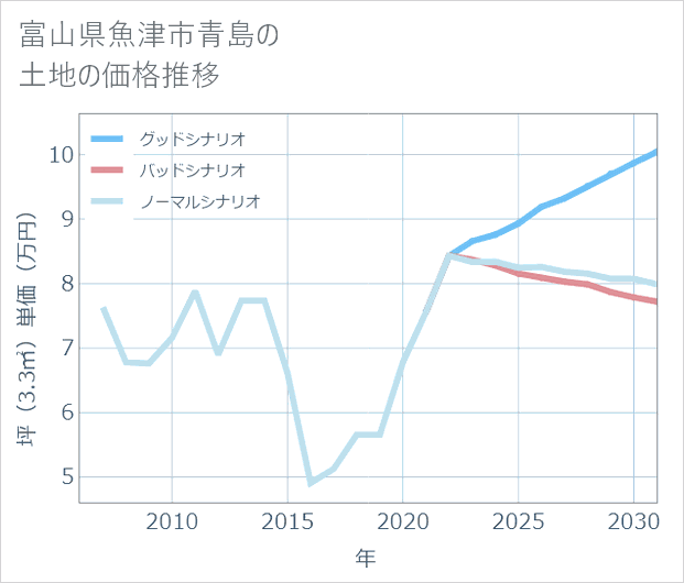 富山県魚津市青島の土地価格推移