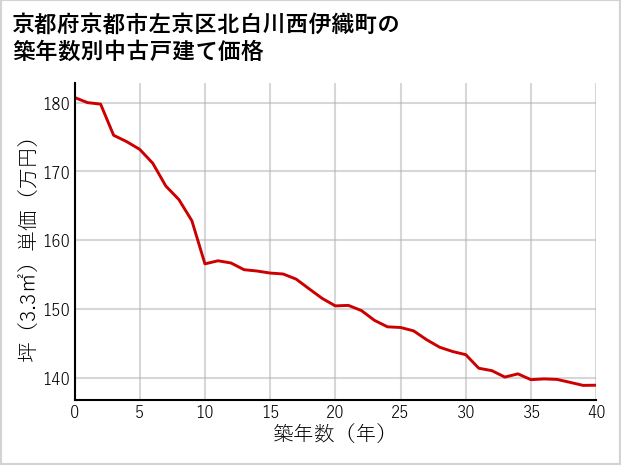 京都府京都市左京区北白川西伊織町の築年数別の中古戸建て坪単価