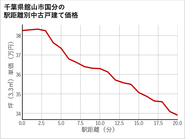 千葉県館山市国分の徒歩距離別の中古戸建て坪単価