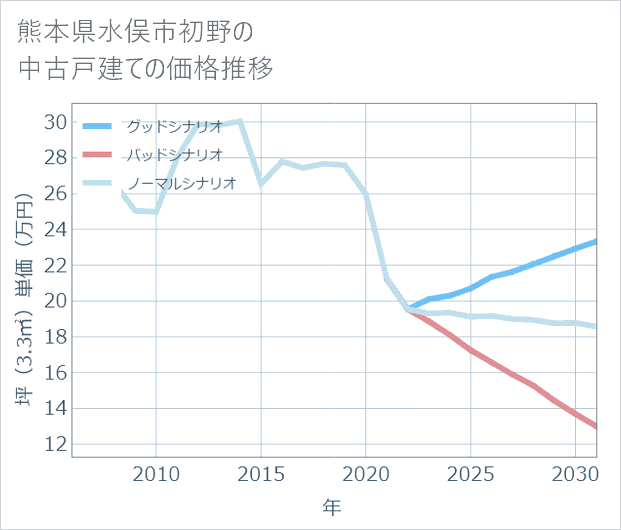熊本県水俣市初野の中古戸建て価格推移
