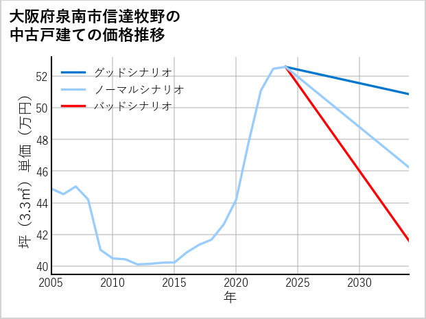 大阪府泉南市信達牧野の中古戸建て価格推移