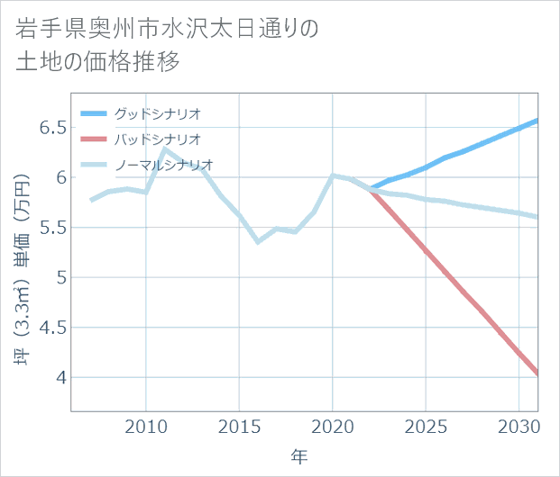 岩手県奥州市水沢太日通りの土地価格推移