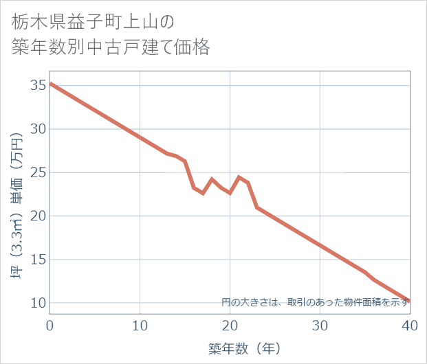 栃木県益子町上山の築年数別の中古戸建て坪単価