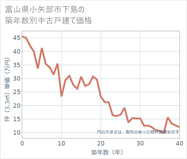 富山県小矢部市下島の築年数別の中古戸建て坪単価