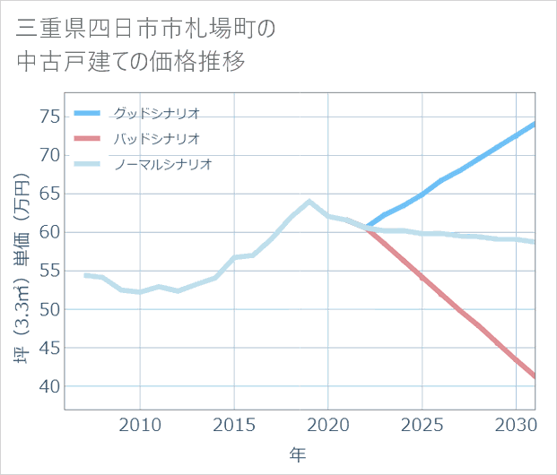 三重県四日市市札場町の中古戸建て価格推移