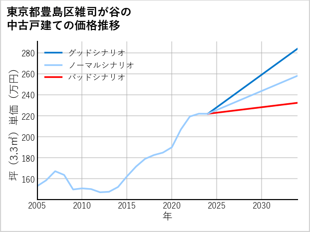 東京都豊島区雑司が谷の中古戸建て価格推移