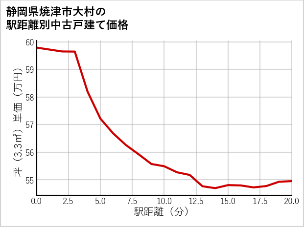 静岡県焼津市大村の徒歩距離別の中古戸建て坪単価