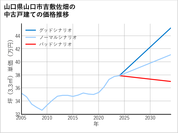 山口県山口市吉敷佐畑の中古戸建て価格推移