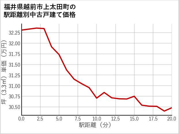福井県越前市上太田町の徒歩距離別の中古戸建て坪単価