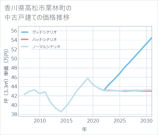 香川県高松市栗林町の中古戸建て価格推移