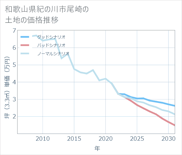 和歌山県紀の川市尾崎の土地価格推移